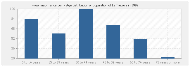 Age distribution of population of La Trétoire in 1999